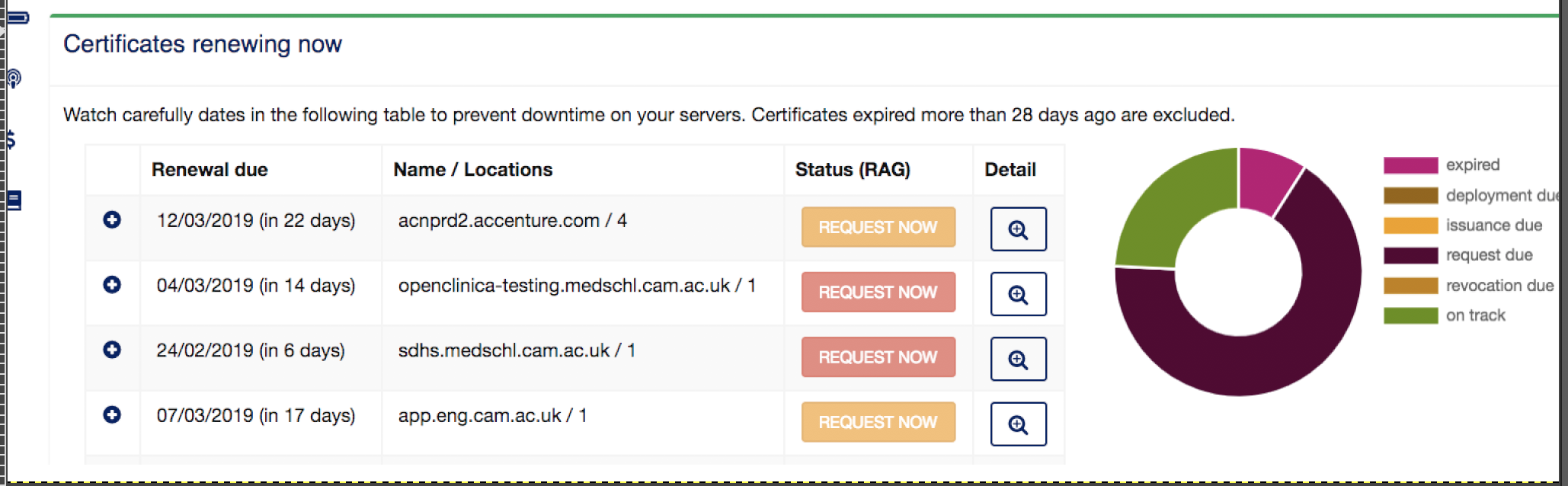 A simple view showing your risk in the next 7 days is the first step for effective certificate management.