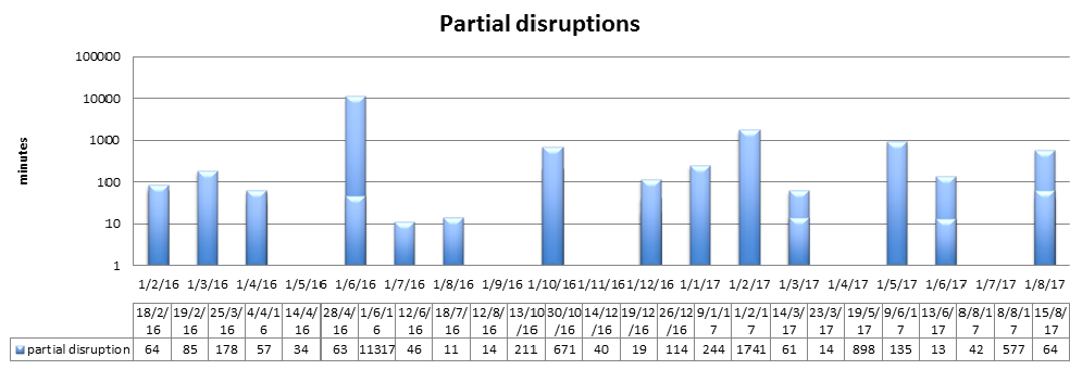Partial disruptions of Let's Encrypt in 2017. Y axis is logarithmic.