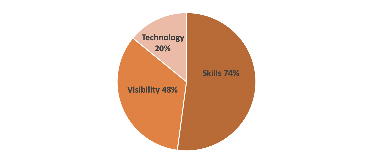 Main challenges of certificate management