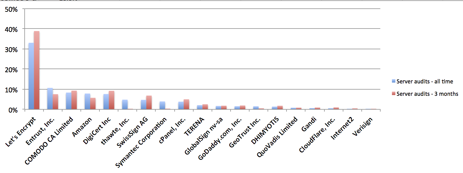 Distribution of certificates from server audits.